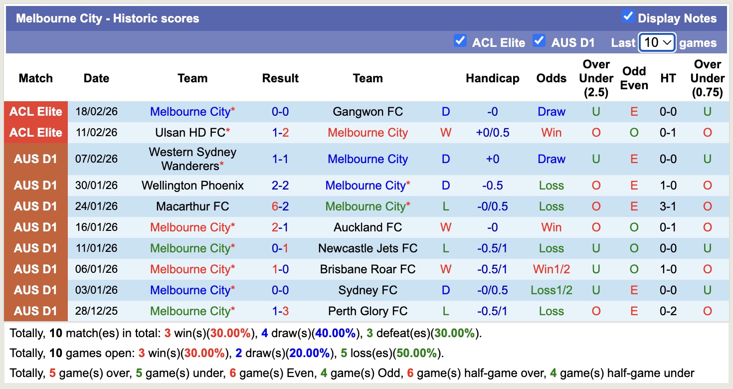 Nhận định, soi kèo Melbourne City vs Melbourne Victory, 15h35 ngày 21/2: Đối thủ khó chịu - Ảnh 5