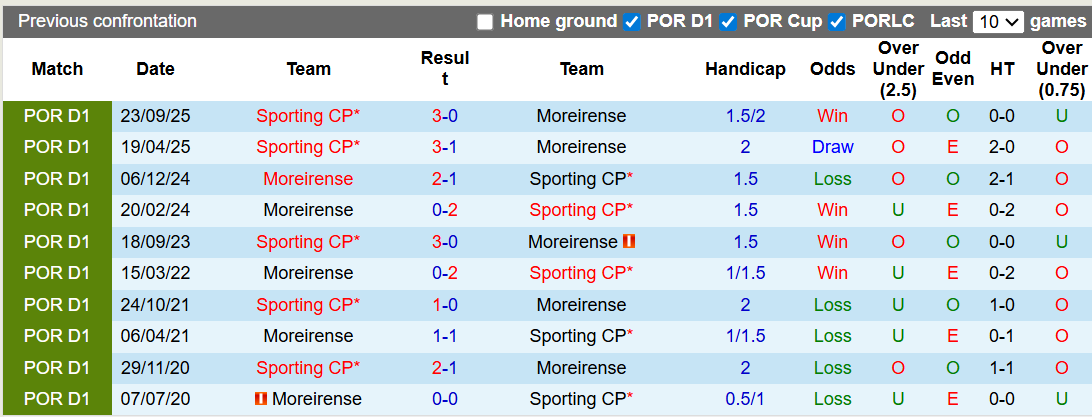 Nhận định, soi kèo Moreirense vs Sporting Lisbon, 1h00 ngày 22/2: Chiến thắng nhọc nhằn - Ảnh 3