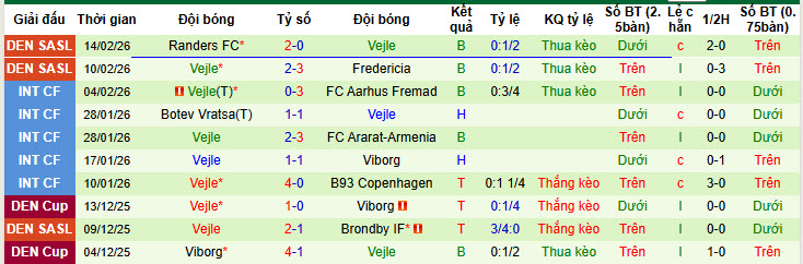 Nhận định, soi kèo Nordsjaelland vs Vejle, 01h00 ngày 21/2: Mệnh lệnh phải thắng - Ảnh 3