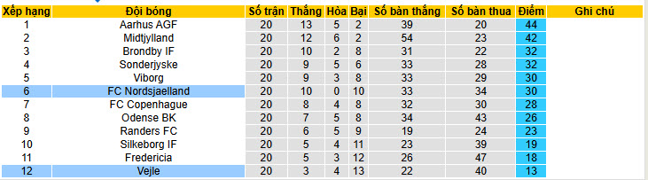 Nhận định, soi kèo Nordsjaelland vs Vejle, 01h00 ngày 21/2: Mệnh lệnh phải thắng - Ảnh 5