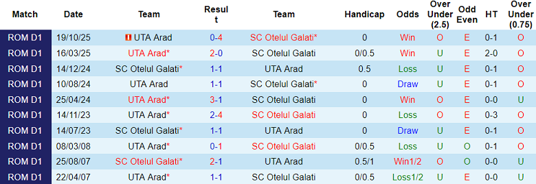 Nhận định soi kèo Otelul vs UTA Arad, 22h00 ngày 20/2: Vượt qua - Ảnh 3