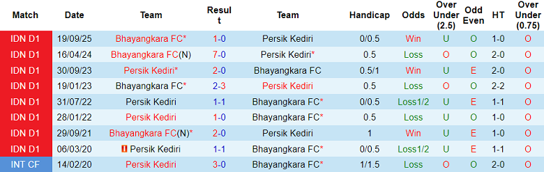 Nhận định soi kèo Persik Kediri vs Bhayangkara, 20h30 ngày 20/2: Khách đáng tin - Ảnh 3