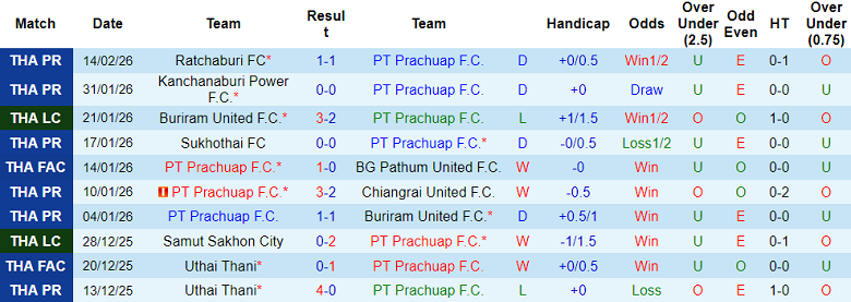 Nhận định soi kèo Prachuap vs Rayong FC, 19h00 ngày 20/2: Dễ hòa - Ảnh 1
