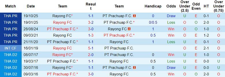 Nhận định soi kèo Prachuap vs Rayong FC, 19h00 ngày 20/2: Dễ hòa - Ảnh 3