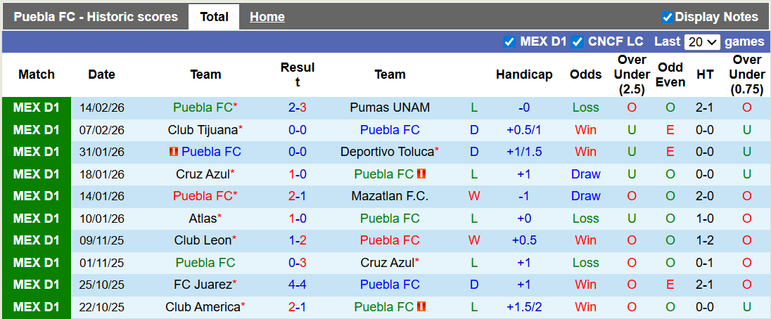 Nhận định, soi kèo Puebla vs Club America, 10h06 ngày 21/2: Khó cho khách - Ảnh 1