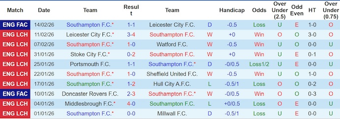 Nhận định, soi kèo Southampton vs Charlton, 22h00 ngày 21/2: Nối mạch toàn thắng - Ảnh 1