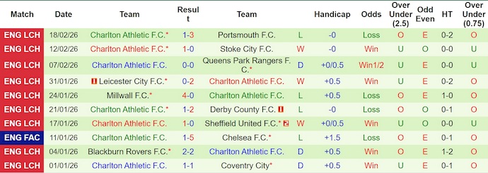 Nhận định, soi kèo Southampton vs Charlton, 22h00 ngày 21/2: Nối mạch toàn thắng - Ảnh 2