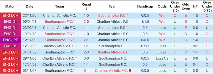 Nhận định, soi kèo Southampton vs Charlton, 22h00 ngày 21/2: Nối mạch toàn thắng - Ảnh 3