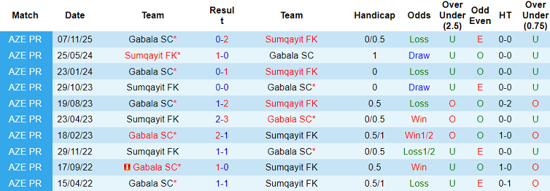 Nhận định soi kèo Sumqayit vs Gabala, 22h30 ngày 20/2: Khó cho khách - Ảnh 3