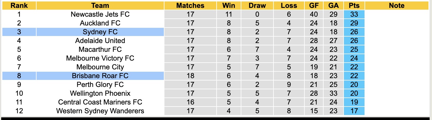 Nhận định, soi kèo Sydney vs Brisbane Roar, 13h00 ngày 21/2: Ngọt ngào sân nhà - Ảnh 2