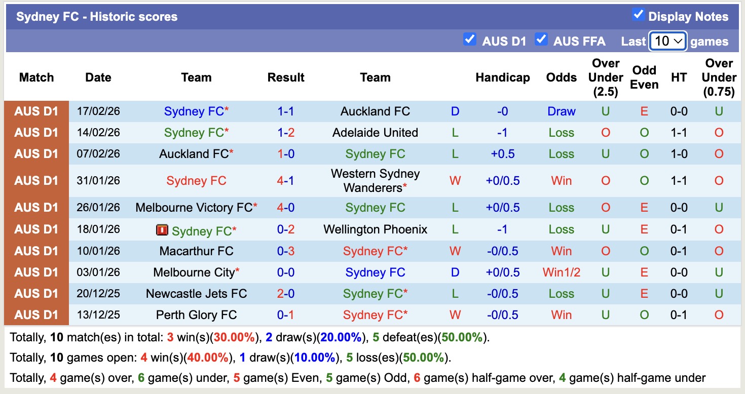 Nhận định, soi kèo Sydney vs Brisbane Roar, 13h00 ngày 21/2: Ngọt ngào sân nhà - Ảnh 5