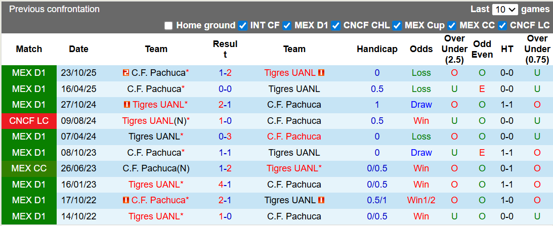 Nhận định, soi kèo Tigres UANL vs Pachuca, 8h00 ngày 21/2: Sân nhà vẫn hơn - Ảnh 3