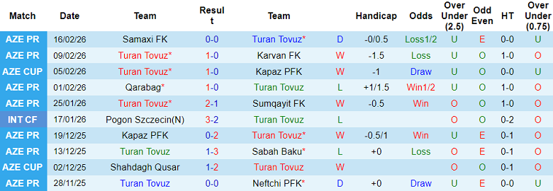 Nhận định soi kèo Turan Tovuz vs Zira, 20h00 ngày 20/2: Khó tin chủ nhà - Ảnh 1
