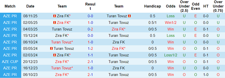 Nhận định soi kèo Turan Tovuz vs Zira, 20h00 ngày 20/2: Khó tin chủ nhà - Ảnh 3