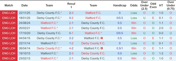 Nhận định, soi kèo Watford vs Derby County, 22h00 ngày 21/2: Khó thắng - Ảnh 3