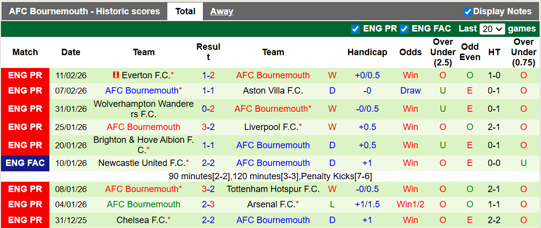 Nhận định, soi kèo West Ham vs Bournemouth, 0h30 ngày 22/2: Tưng bừng - Ảnh 2