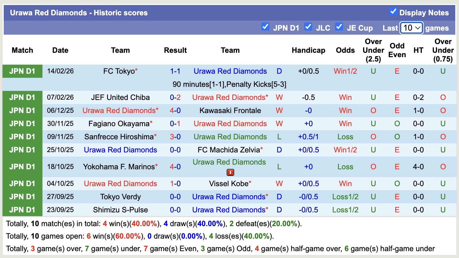 Nhận định, soi kèo Yokohama F. Marinos vs Urawa Red Diamonds, 12h00 ngày 21/2: Chưa thấy niềm vui - Ảnh 4
