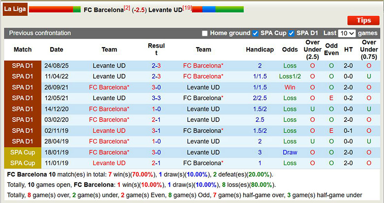 Siêu máy tính dự đoán Barcelona vs Levante, 22h15 ngày 22/2 - Ảnh 2