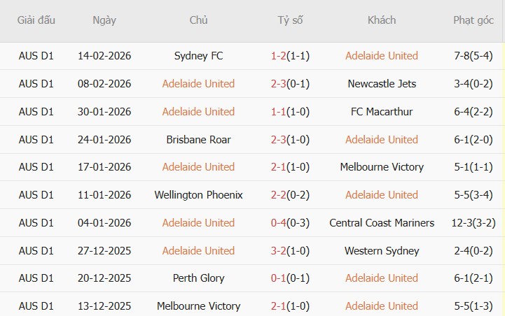 Soi kèo góc Adelaide United vs Perth Glory, 15h30 ngày 20/02 - Ảnh 1
