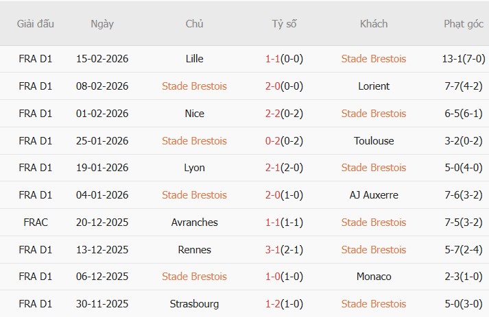 Soi kèo góc Brest vs Marseille, 02h45 ngày 21/02 - Ảnh 1