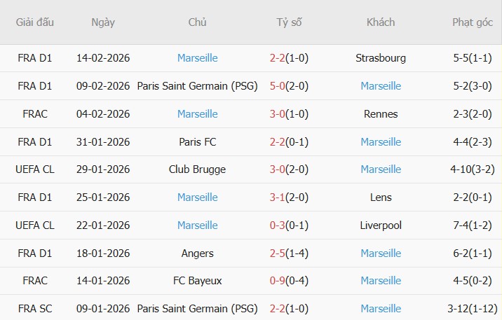Soi kèo góc Brest vs Marseille, 02h45 ngày 21/02 - Ảnh 2