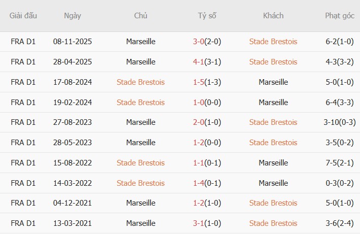 Soi kèo góc Brest vs Marseille, 02h45 ngày 21/02 - Ảnh 3