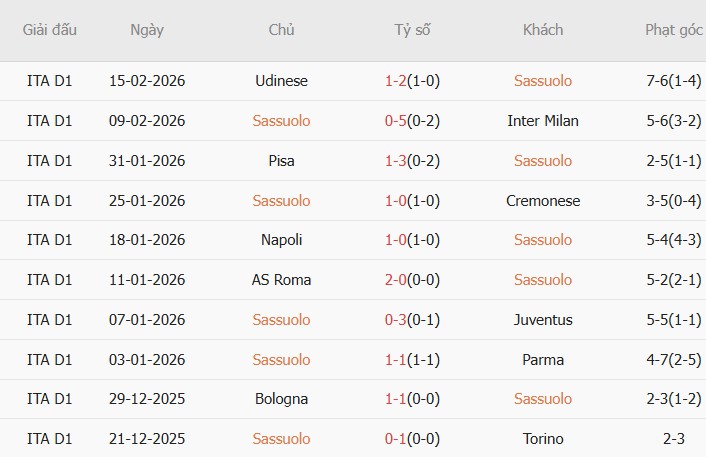 Soi kèo góc Sassuolo vs Verona, 02h45 ngày 21/02 - Ảnh 1