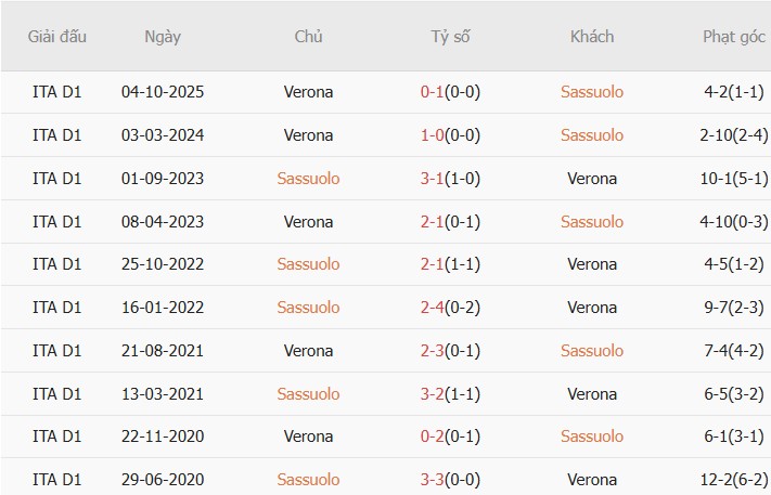Soi kèo góc Sassuolo vs Verona, 02h45 ngày 21/02 - Ảnh 3