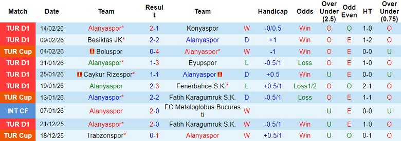 Nhận định soi kèo Alanyaspor vs Istanbul BB, 20h00 ngày 21/2: Phá dớp - Ảnh 1