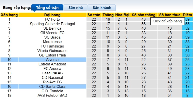 Nhận định, soi kèo Alverca vs Santa Clara, 22h30 ngày 21/2: Khách trắng tay - Ảnh 1