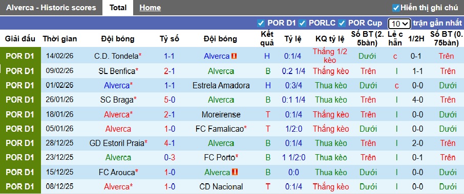 Nhận định, soi kèo Alverca vs Santa Clara, 22h30 ngày 21/2: Khách trắng tay - Ảnh 4