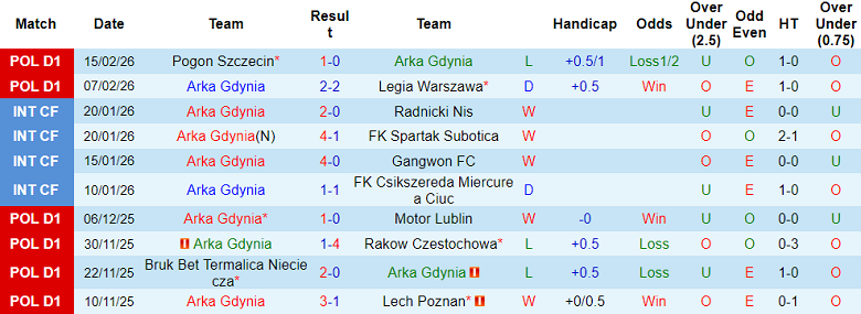 Nhận định soi kèo Arka Gdynia vs GKS Katowice, 18h15 ngày 22/2: Đòi nợ - Ảnh 1