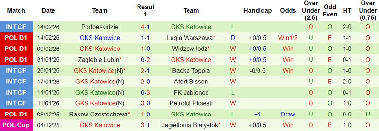 Nhận định soi kèo Arka Gdynia vs GKS Katowice, 18h15 ngày 22/2: Đòi nợ - Ảnh 2
