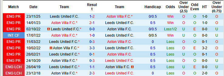 Nhận định, soi kèo Aston Villa vs Leeds, 22h00 ngày 21/2: Đối thủ lì lợm - Ảnh 5