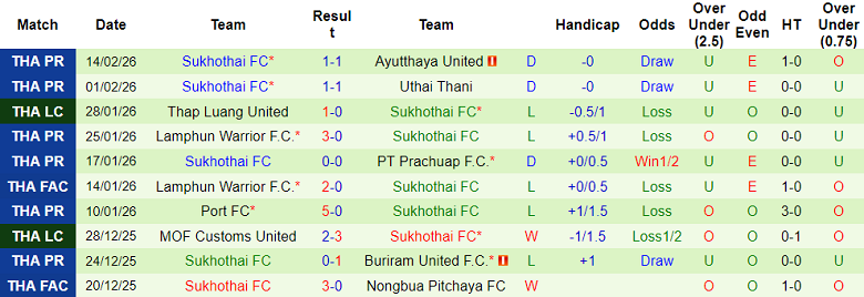 Nhận định soi kèo Buriram United vs Sukhothai, 18h30 ngày 21/2: Khó thắng cách biệt - Ảnh 2