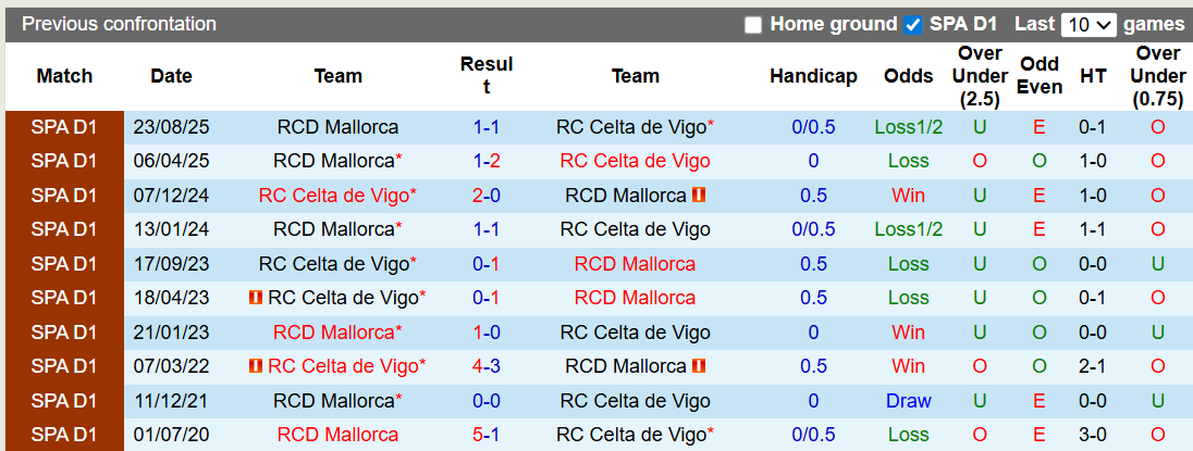 Nhận định, soi kèo Celta Vigo vs Mallorca, 0h30 ngày 23/2: Vươn lên - Ảnh 3