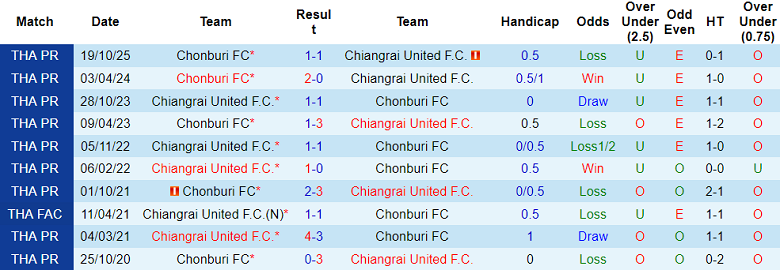 Nhận định soi kèo Chiangrai United vs Chonburi, 18h00 ngày 21/2: Dễ hòa - Ảnh 3