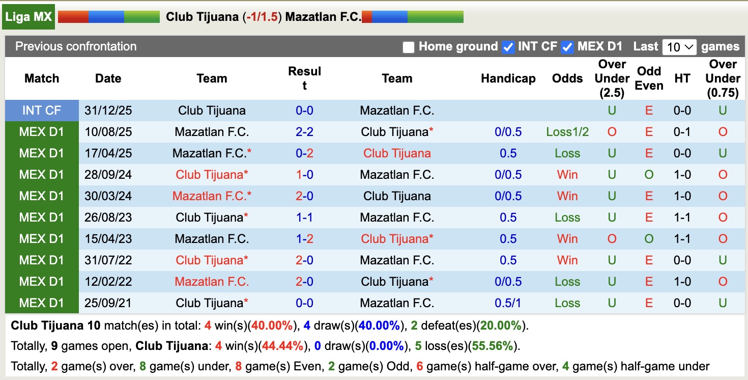 Nhận định, soi kèo Club Tijuana vs Mazatlan, 12h10 ngày 22/2: Đối thủ khó chịu - Ảnh 3
