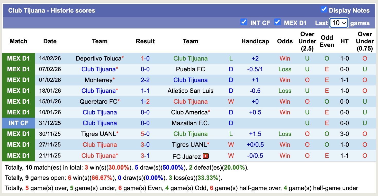 Nhận định, soi kèo Club Tijuana vs Mazatlan, 12h10 ngày 22/2: Đối thủ khó chịu - Ảnh 5