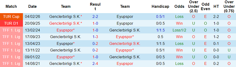 Nhận định soi kèo Eyupspor vs Genclerbirligi, 17h30 ngày 21/2: Khó cho khách - Ảnh 3
