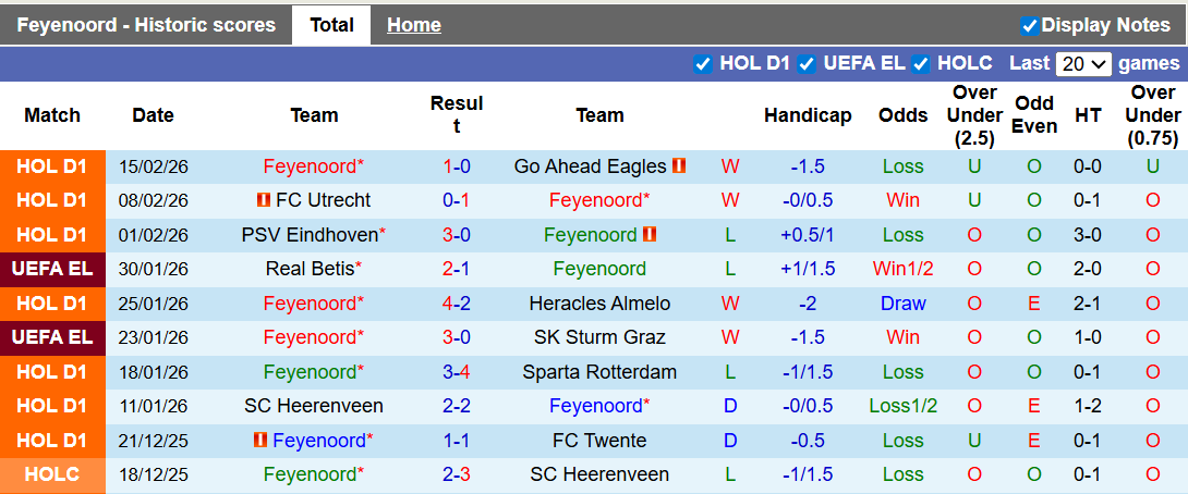 Nhận định, soi kèo Feyenoord vs Telstar, 2h00 ngày 23/2: Chiến thắng khó nhọc - Ảnh 1