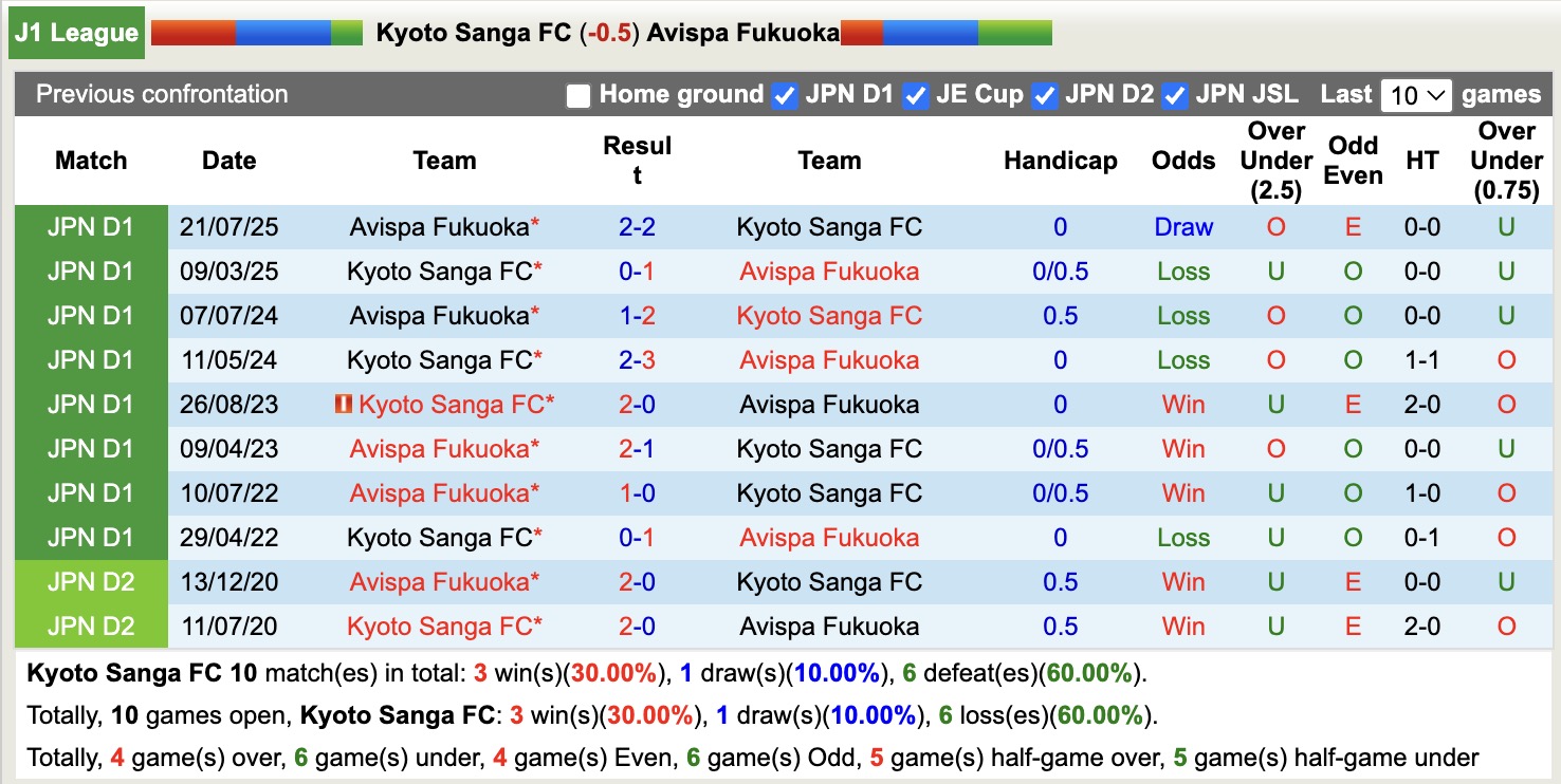 Nhận định, soi kèo Kyoto Sanga vs Avispa Fukuoka, 12h00 ngày 22/2: 3 điểm nhọc nhằn - Ảnh 3