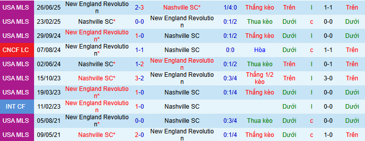 Nhận định, soi kèo Nashville vs New England - Ảnh 3