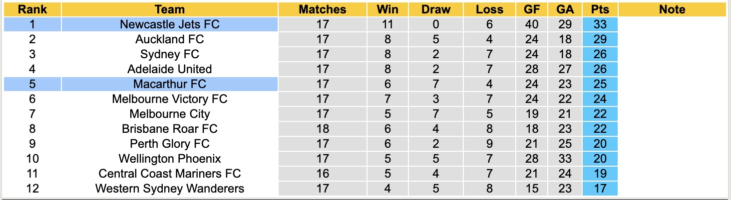 Nhận định, soi kèo Newcastle Jets vs Macarthur, 14h00 ngày 22/2: Nạn nhân tiếp theo - Ảnh 2