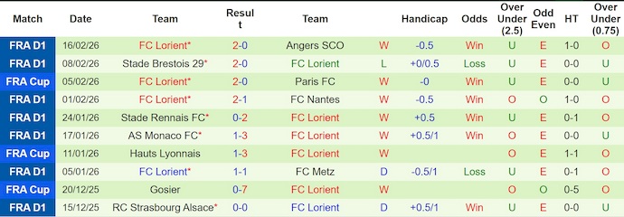 Nhận định, soi kèo Nice vs Lorient, 23h15 ngày 22/2: Chủ nhà gặp khó - Ảnh 2
