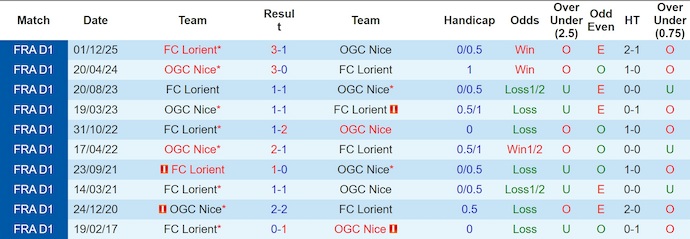 Nhận định, soi kèo Nice vs Lorient, 23h15 ngày 22/2: Chủ nhà gặp khó - Ảnh 3