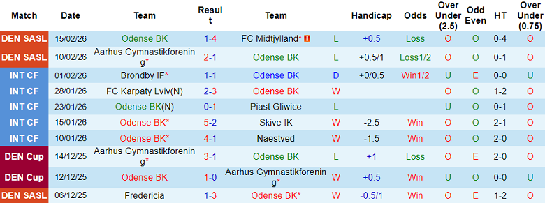 Nhận định soi kèo Odense vs Copenhagen, 20h00 ngày 21/2: Phải thắng - Ảnh 1