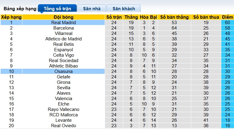 Nhận định, soi kèo Osasuna vs Real Madrid, 00h30 ngày 22/2: Xây chắc ngôi đầu - Ảnh 1