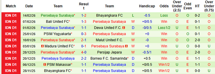 Nhận định, soi kèo Persijap Jepara vs Persebaya Surabaya, 20h30 ngày 21/2: Vất vả giành điểm - Ảnh 3