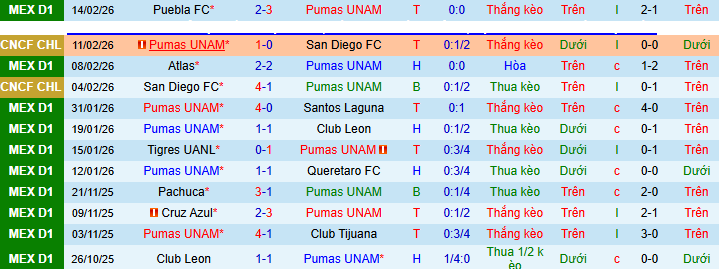 Nhận định, soi kèo Pumas UNAM vs Monterrey - Ảnh 1